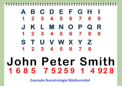 Interpréter La Numérologie