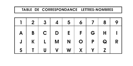 Tableau de la numérologie